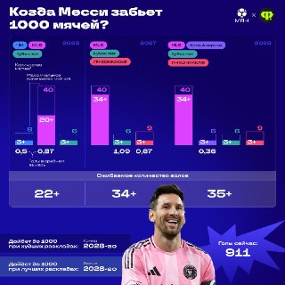 Сможет ли Месси догнать Роналду по количеству голов?