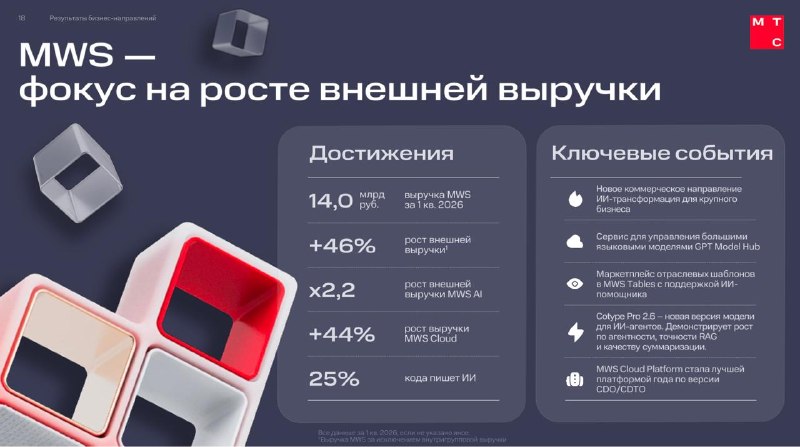 Выручка МТС Web Services в I квартале выросла на 46%