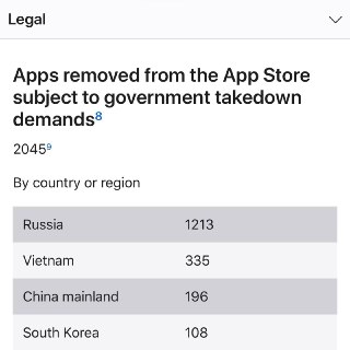 Apple удалила более 2000 приложений из App Store по требованию Роскомнадзора