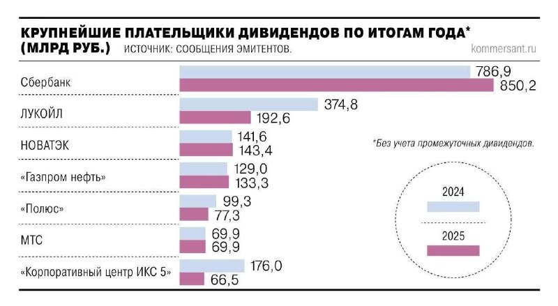 Сбер рекомендовал выплатить рекордные 850,2 млрд рублей дивидендов