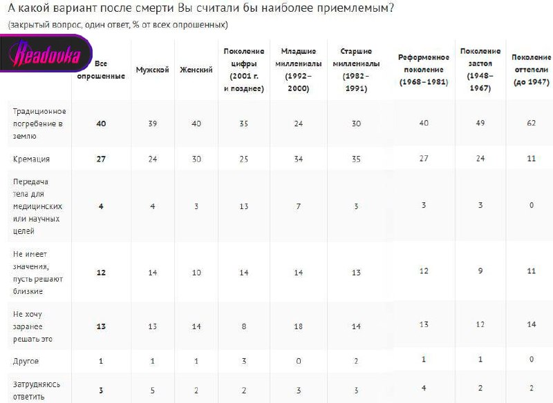 67% россиян предпочли бы лежать в гробу или урне, нежели отдать свое тело на медицинские исследования