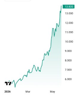 Акции Nokia выросли на 140% благодаря спросу на оборудование для дата-центров