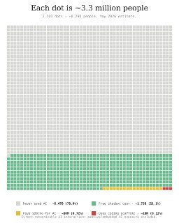 ИИ пока захватил меньше 1% мира: статистика использования нейросетей