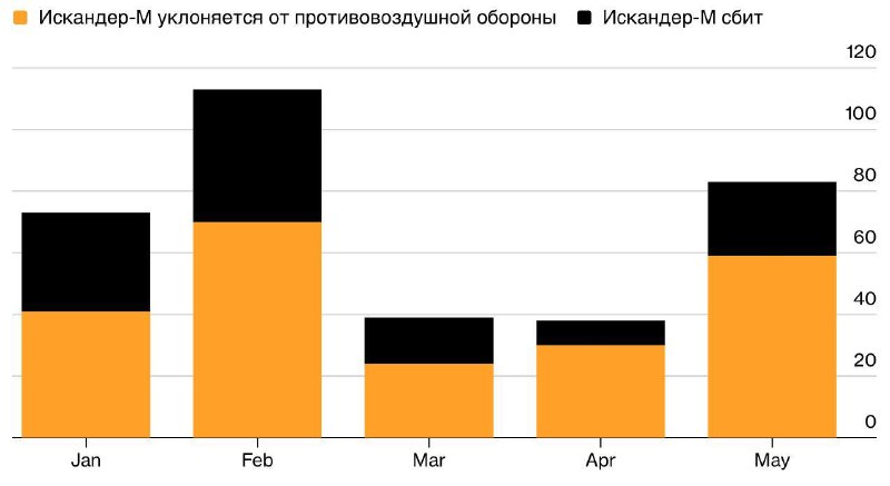 Bloomberg: украинская ПВО перехватила менее трети ракет «Искандер-М» за первое полугодие 2026 года