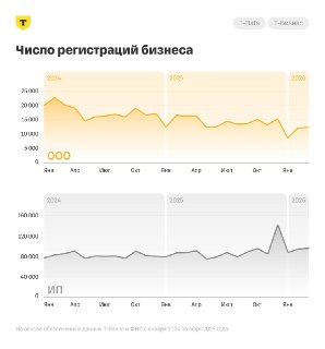 Онлайн-торговля стала вторым по популярности направлением для новых ИП в России