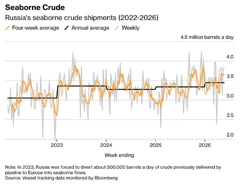 Россия нарастила поставки нефти в Индию на 70%