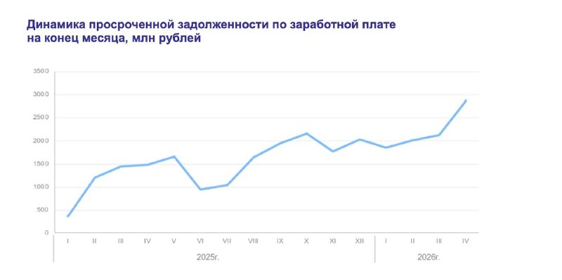 Задолженность по зарплате в России выросла на 35% в апреле