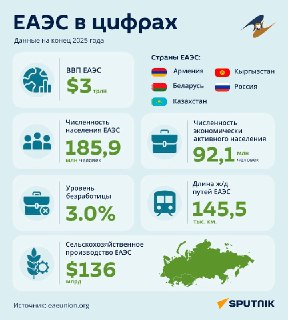 ВВП стран ЕАЭС достиг $3 трлн по итогам 2025 года