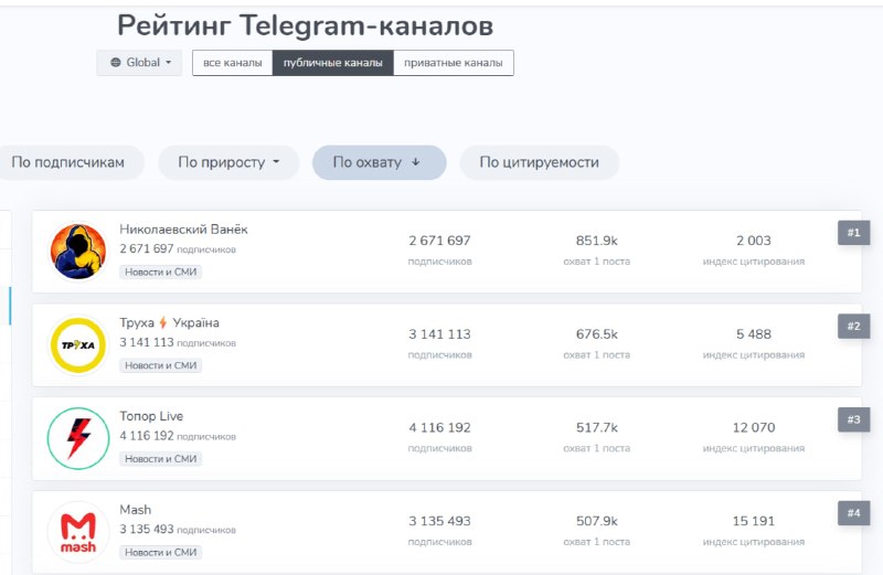Украинские каналы заняли первые места в глобальном рейтинге охвата в категории СМИ