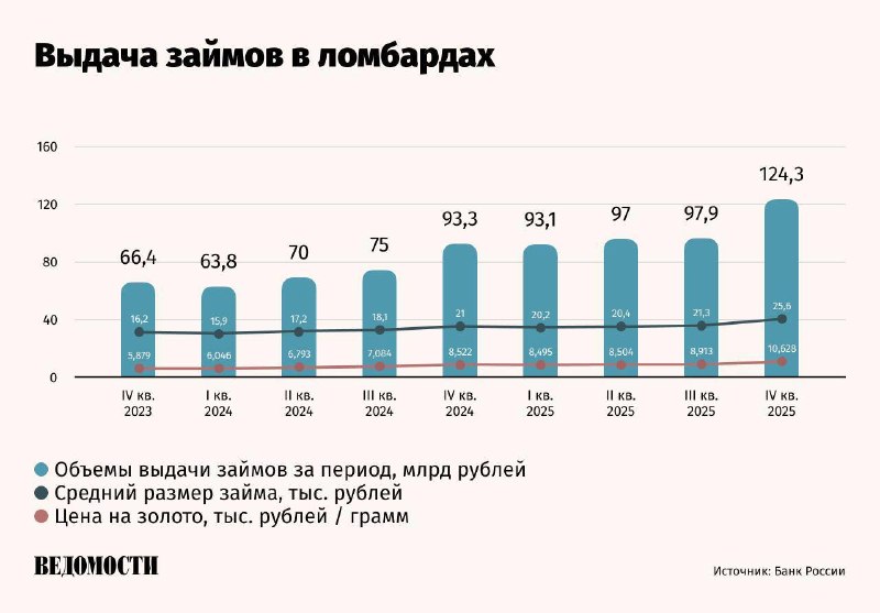 Российские ломбарды выдали займов на 412 млрд рублей в 2025 году