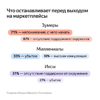 Маркетплейсы стали для зумеров одним из главных способов зайти в бизнес