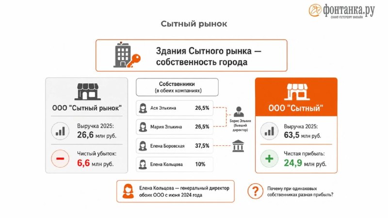 Кто контролирует продовольственные рынки в Петербурге?