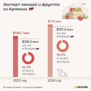 Россельхознадзор усомнился в эффективности Минэкономики Армении
