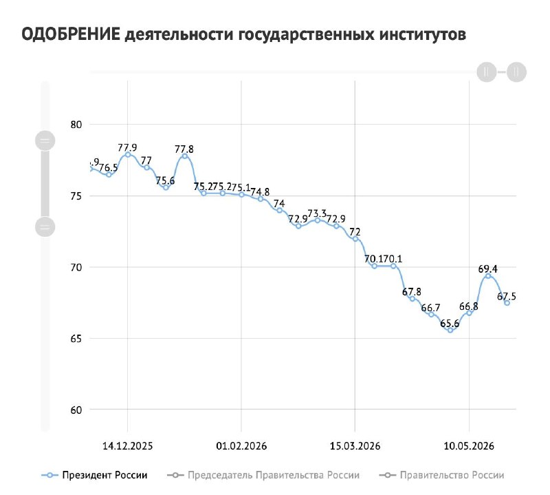 Рейтинг одобрения работы Путина снизился до 67,5% после смены методологии оценки — ВЦИОМ