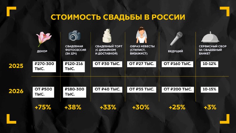 Свадьбы в России подорожали на 25% за год