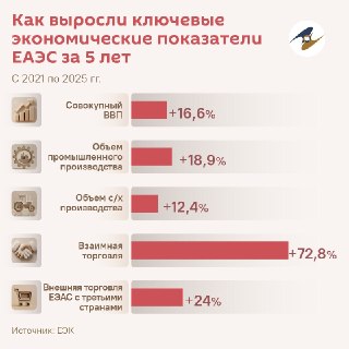 Товарооборот между странами ЕАЭС вырос на 72,8% за шесть лет