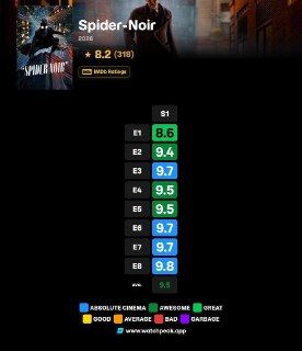 Сериал «Паук-Нуар» получил высокие оценки зрителей на IMDb