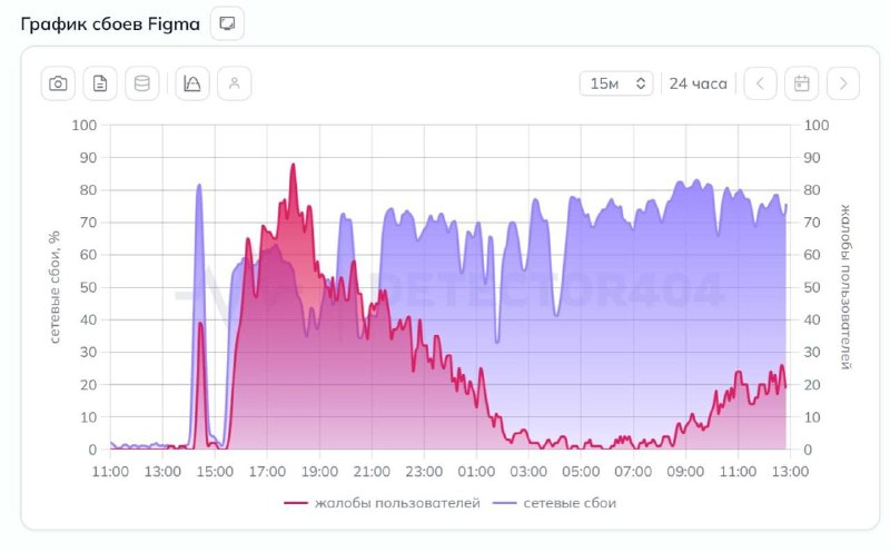 В России наблюдаются проблемы с доступом к Figma