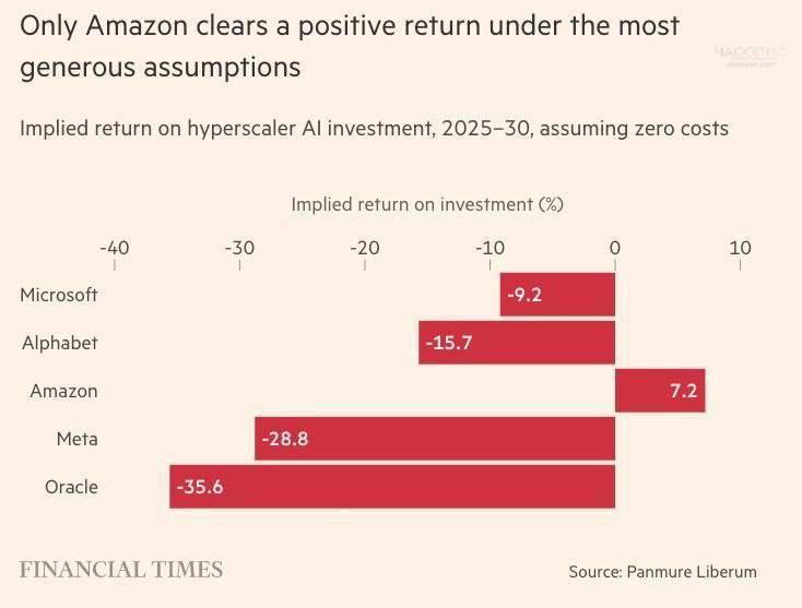 Amazon — единственная прибыльная компания в сфере ИИ среди технологических гигантов