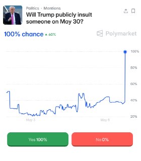 Ставки на оскорбления Трампа принесли пользователю 700% прибыли