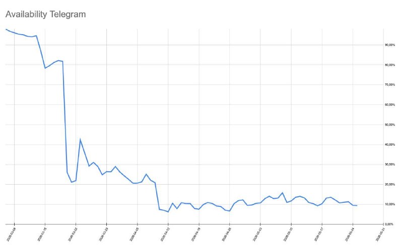 Роскомнадзор усиливает борьбу с Telegram и VPN с помощью новых алгоритмов