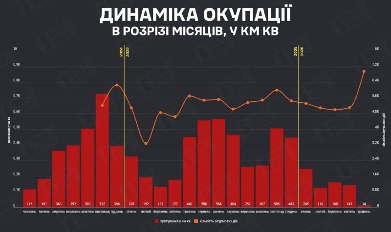Deep State: В мае ВСУ отбили больше территории, чем заняли российские войска