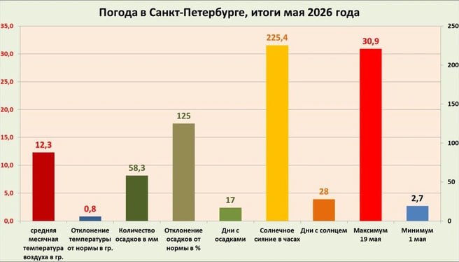 В Петербурге зафиксировано самое значительное похолодание за 25 лет