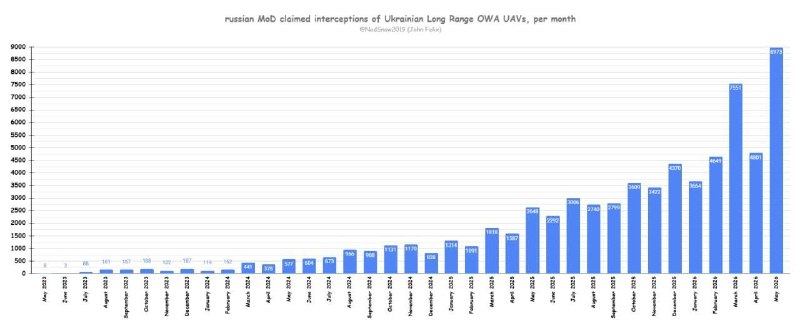В мае 2026 года зафиксирован рекорд по количеству перехваченных украинских БПЛА вне зоны СВО