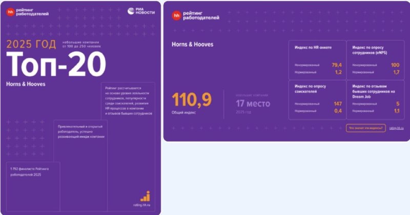 Рейтинг работодателей HeadHunter оказался уязвим для накрутки с помощью нейросетей и ботов