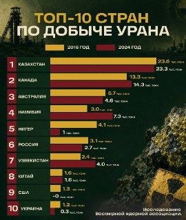 Казахстан остается мировым лидером по добыче урана на фоне роста спроса на атомную энергетику