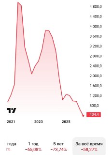 Акции крупнейших застройщиков за год подешевели в среднем почти на треть