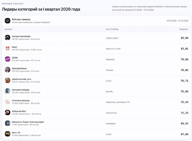 MaxStat.ru представил первый рейтинг топ-каналов в МАКС
