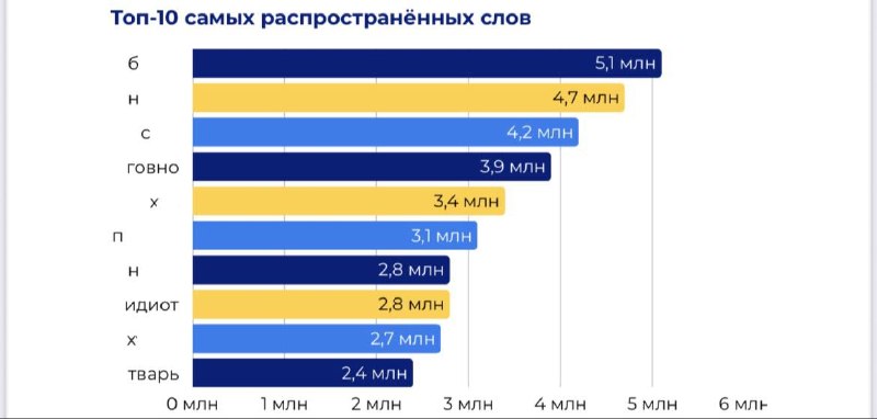 Исследователи назвали самое популярное матерное слово в российском интернете