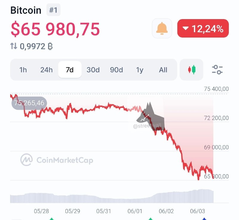 Биткоин рухнул до $65 000, обвалившись на 12% за неделю