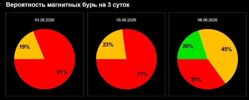 Сильная магнитная буря начнется на Земле вечером, предупредили ученые
