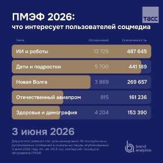 Темы обсуждений в СМИ и соцсетях в первый день ПМЭФ