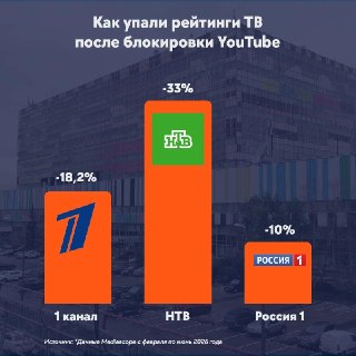 Рейтинги крупнейших российских телеканалов продолжают снижаться после блокировки YouTube