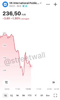 Акции VK обновили минимум после заявления топ-менеджера на ПМЭФ
