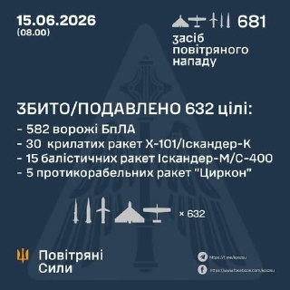 Данные о массированном обстреле с применением БПЛА и ракетных систем