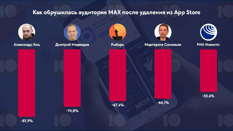 Удаление мессенджера Max из App Store привело к массовой потере аудитории прокремлевскими медиа