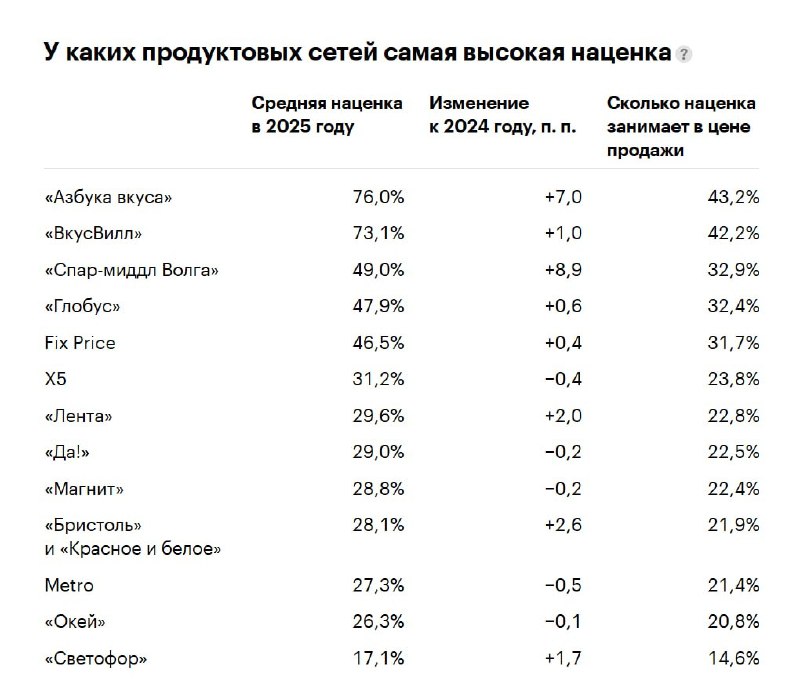 Т—Ж сравнил наценки в российских продуктовых сетях