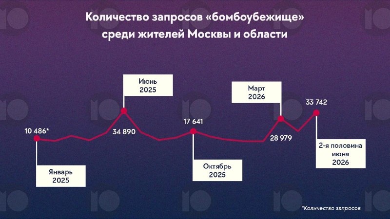 В Москве резко вырос интерес к поиску бомбоубежищ и информации о БПЛА после налетов на столицу