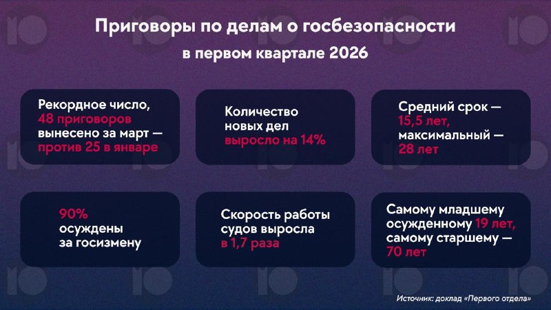 Число приговоров о госизмене в российских судах выросло вдвое с начала года