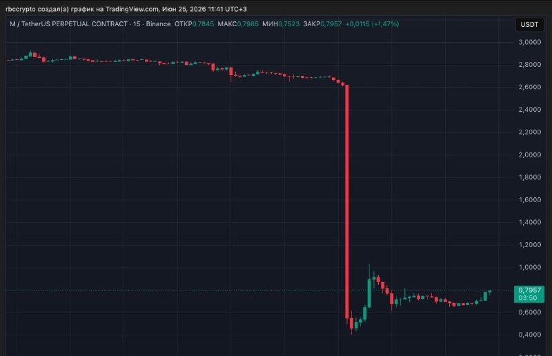 Токен MemeCore упал на 80%: проект выбыл из топ-25 по капитализации