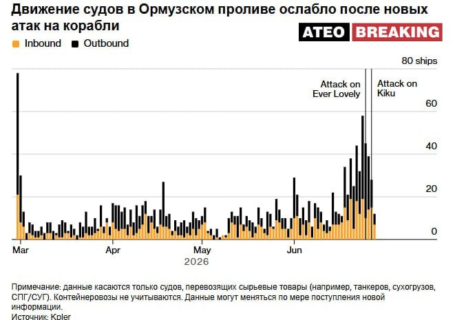 Активность судоходства в Ормузском проливе остается низкой после атак КСИР