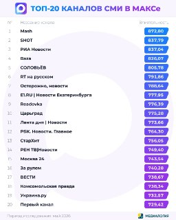 Медиалогия включила «Украина.ру» в ТОП-20 самых влиятельных каналов в МАКС