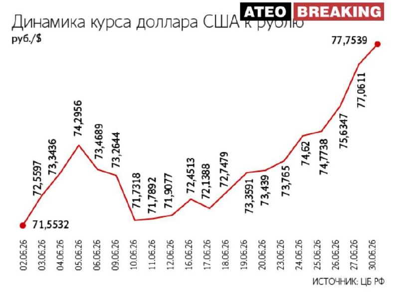 Прогноз ослабления рубля из-за сокращения валютных интервенций ЦБ РФ