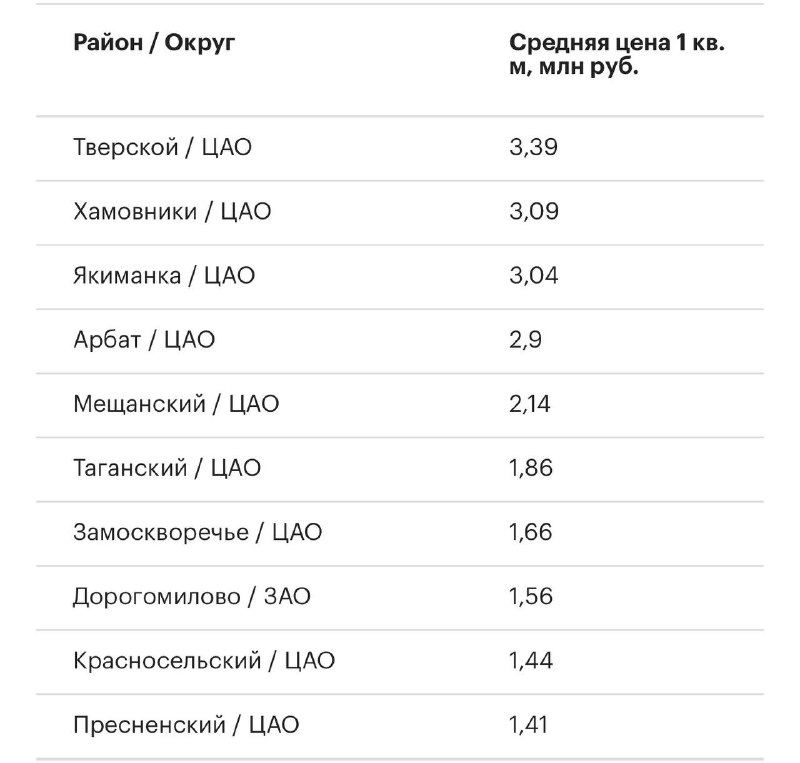 Тверской район стал самым дорогим районом Москвы по цене новостроек