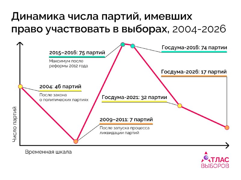 За 10 лет число партий в России сократилось 4 раза