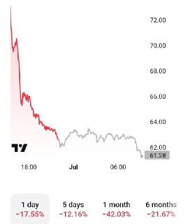 Акции Circle упали на 17% из-за исключения из индексов Russell